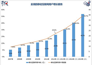 2015中國手機網民增長圖