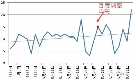 某節(jié)能公司詢盤上升趨勢
