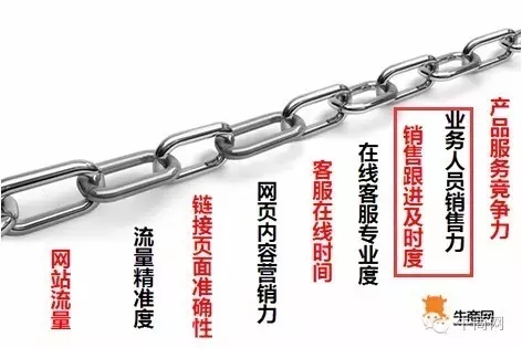 網(wǎng)絡(luò)營銷九連環(huán)
