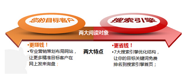 營(yíng)銷型網(wǎng)站兩大主要特點(diǎn)
