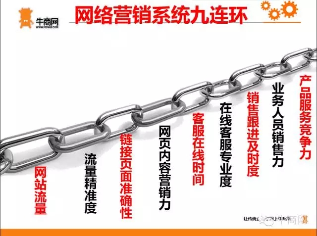 網絡營銷九連環