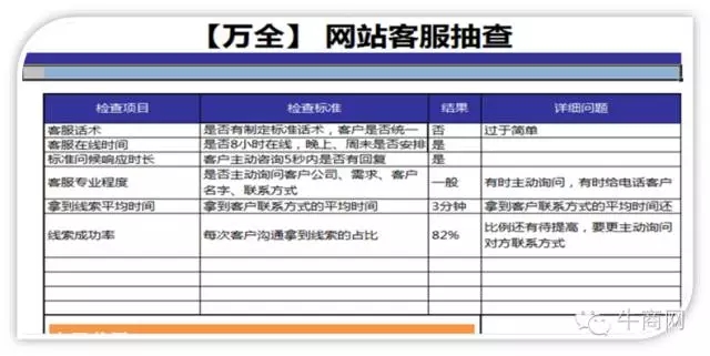 客服回應及時度及話術的檢查