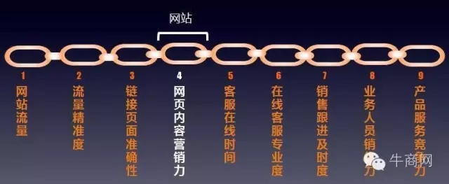 牛商網營銷九連環