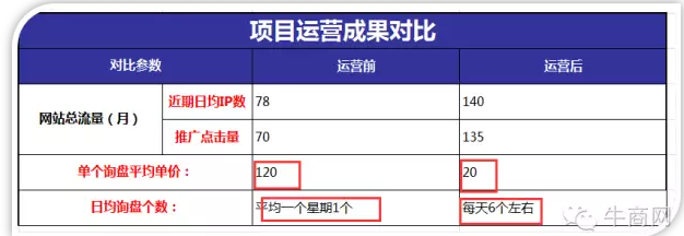 項目運營