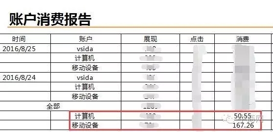 賬戶消費(fèi)報告
