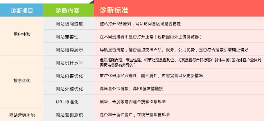 網站診斷 網站診斷
