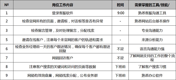 網銷客服崗位每日工作清單 網銷客服崗位每日工作清單