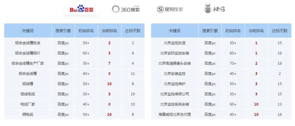網站怎么才能一天就上首頁？