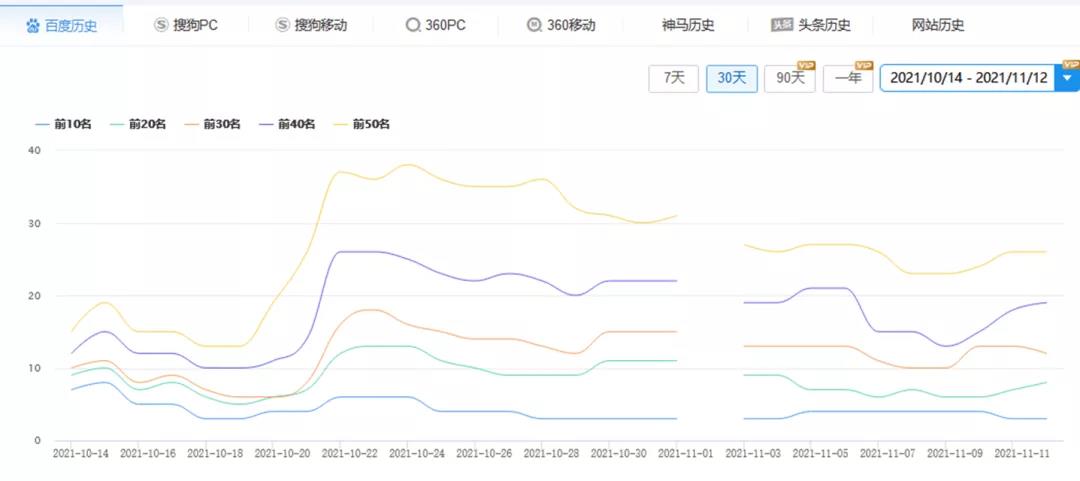 網站關鍵詞怎么快速上首頁